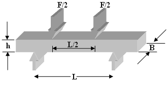 four-pointed bending-1/4 of span